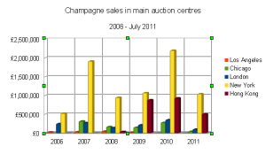 Champagne sales in main auction centres