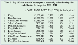 Top 10 most traded Champagnes