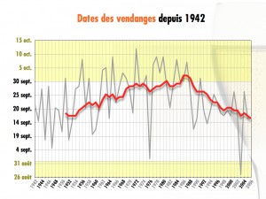 Harvest dates have grown earlier each year recently - the means to control grape characteristics