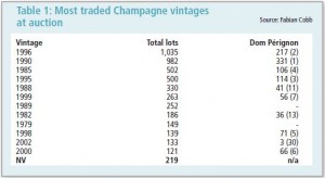 Most traded Champagne vintages