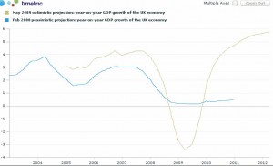 Forecasts by the Bank of England show that their predictions have been significantly inconsistent (at best). Mapping the optimistic forecast for GDP growth in May 2009 over the pessimistic growth forecast for GDP made in February 2008 demonstrates that the UK economy is plunging lower than they would have ever imagined possible. Credits: www.guardian.co.uk / www.timetric.com