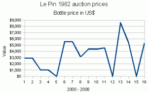 The graph shows the evolution in prices over the period 2000-2008. We have included large format and recalculated the bottle prices (US$ at the time of sale). The troughs indicate when the wine has failed to reach a reserve price.