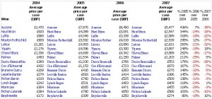 This table gives some idea about the evolution for release prices in the UK for different wines. [Source: wine-searcher.com]