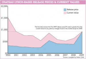 Château Lynch-Bages release prices