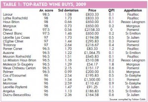 Top-rated wine buys 2009