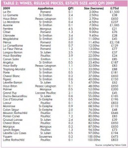 Fine wine release prices, estate size and QPI