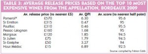 Average release prices Bordeaux wines